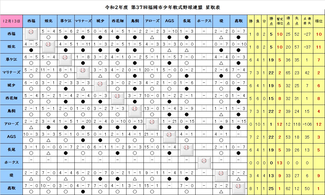 石丸伸二 2位