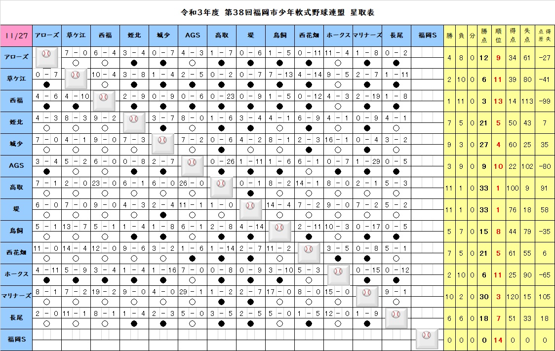 石丸伸二 2位